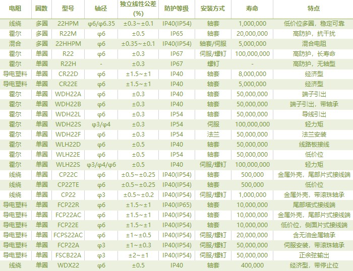 電位器內(nèi)卷時代，22mm小尺寸，如何占有一席之地？(圖2)